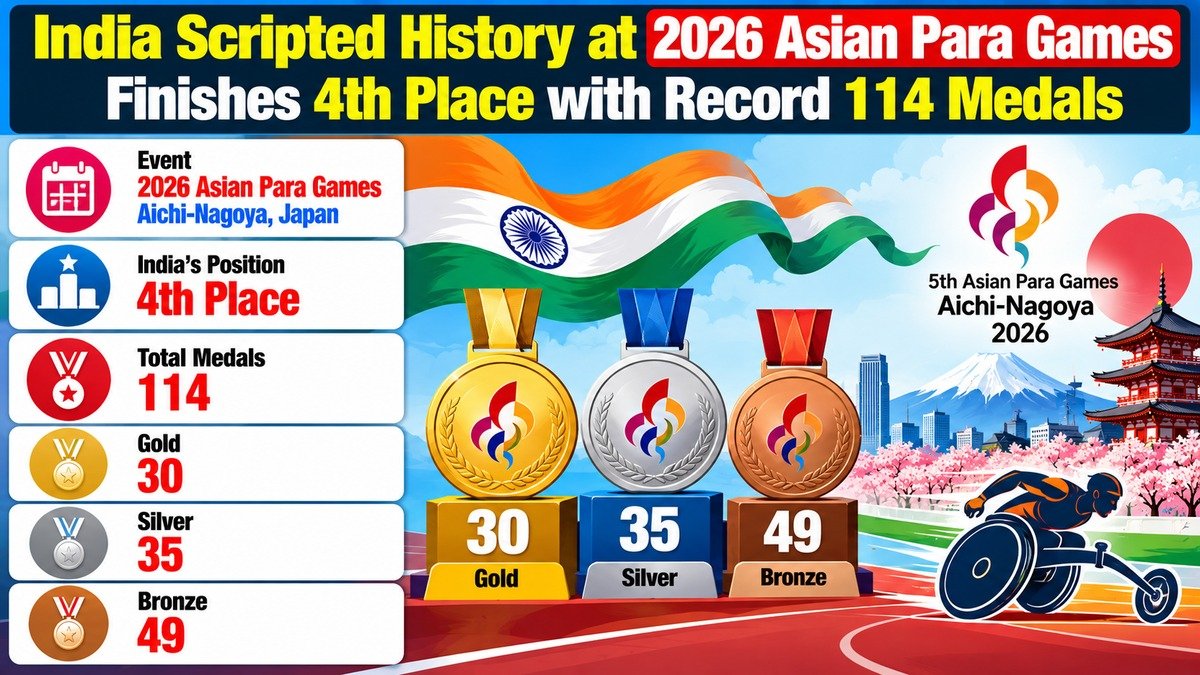 आशियाई पॅरा गेम्स २०२६: चीन पदकतालिकेत अव्वल तर भारत ११४ पदकांसह चौथ्या क्रमांकावर विराजमान