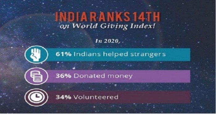 'जागतिक देयता निर्देशांक (World Giving Index)' २०२१ मध्ये भारत १४ व्या स्थानावर विराजमान