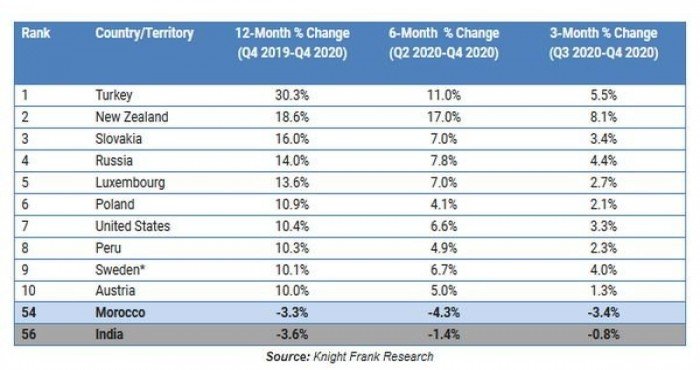 जागतिक गृह किंमत निर्देशांकामध्ये (Global Home Price Index) भारत ५६ व्या क्रमांकावर विराजमान